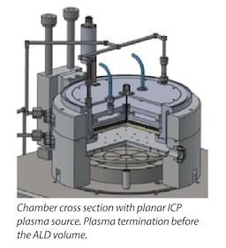 Atomic Layer Deposition Systems